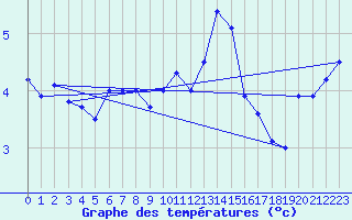 Courbe de tempratures pour Sierra de Alfabia