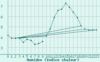 Courbe de l'humidex pour Cap Bar (66)