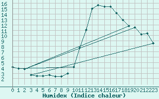 Courbe de l'humidex pour Brive-Laroche (19)