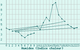 Courbe de l'humidex pour Chatelus-Malvaleix (23)