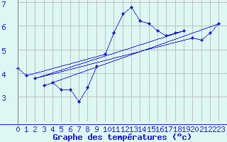 Courbe de tempratures pour Cap Gris-Nez (62)