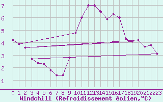 Courbe du refroidissement olien pour Leucate (11)