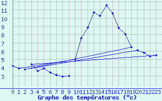 Courbe de tempratures pour Cap Cpet (83)