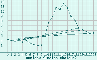 Courbe de l'humidex pour Cap Cpet (83)