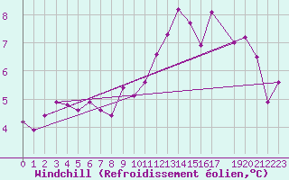 Courbe du refroidissement olien pour Cap de la Hve (76)