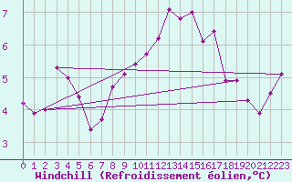 Courbe du refroidissement olien pour Melle (Be)