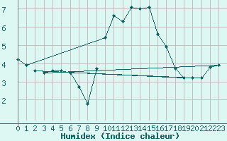 Courbe de l'humidex pour Soria (Esp)