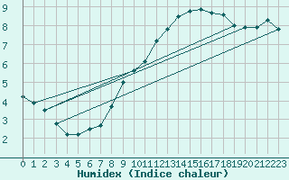 Courbe de l'humidex pour Weinbiet