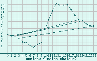 Courbe de l'humidex pour Mont-de-Marsan (40)