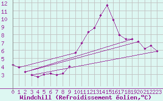Courbe du refroidissement olien pour Caen (14)