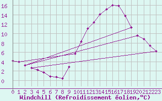 Courbe du refroidissement olien pour Challes-les-Eaux (73)