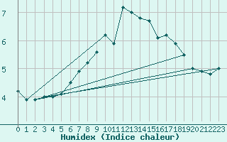 Courbe de l'humidex pour Drogden