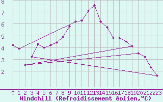 Courbe du refroidissement olien pour Olands Sodra Udde