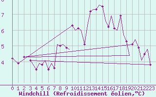 Courbe du refroidissement olien pour Guernesey (UK)
