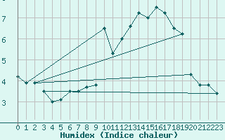 Courbe de l'humidex pour Buzenol (Be)