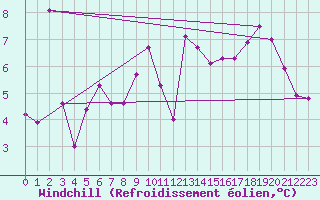 Courbe du refroidissement olien pour Le Touquet (62)