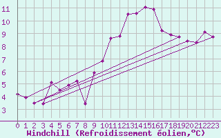 Courbe du refroidissement olien pour Scampton