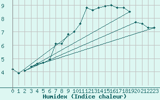 Courbe de l'humidex pour Nordoyan Fyr