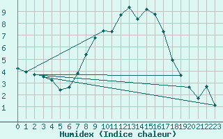 Courbe de l'humidex pour Wunsiedel Schonbrun