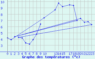 Courbe de tempratures pour Zeebrugge