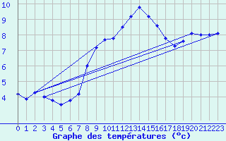 Courbe de tempratures pour Chaumont (Sw)