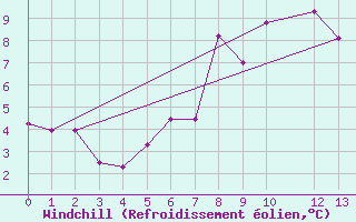Courbe du refroidissement olien pour Sirdal-Sinnes