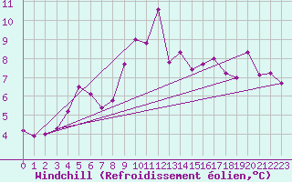 Courbe du refroidissement olien pour Zumarraga-Urzabaleta