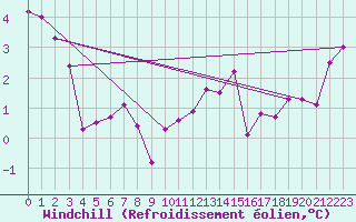 Courbe du refroidissement olien pour Besanon (25)