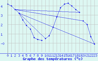 Courbe de tempratures pour Muret (31)