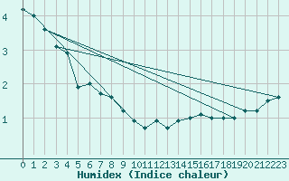 Courbe de l'humidex pour Bealach Na Ba No2