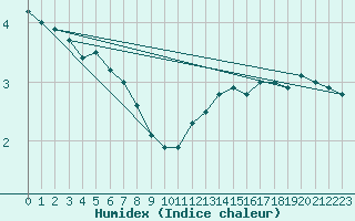 Courbe de l'humidex pour Norderney
