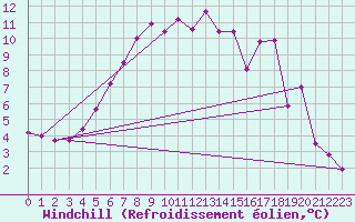 Courbe du refroidissement olien pour Lycksele