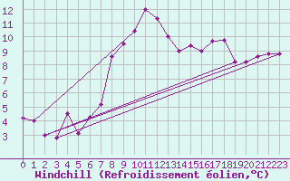 Courbe du refroidissement olien pour Wolfsegg