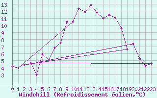 Courbe du refroidissement olien pour Karlstad Flygplats