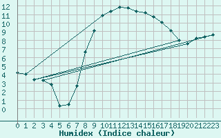 Courbe de l'humidex pour Mullingar