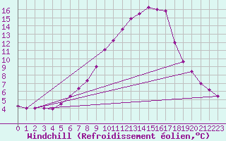 Courbe du refroidissement olien pour Bergn / Latsch