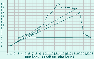 Courbe de l'humidex pour Bellengreville (14)