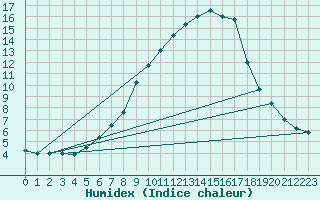 Courbe de l'humidex pour Bergn / Latsch