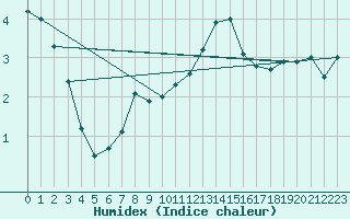 Courbe de l'humidex pour Besanon (25)