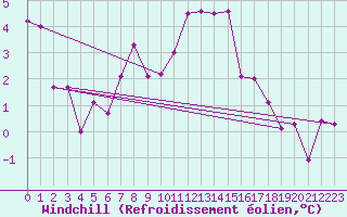 Courbe du refroidissement olien pour Ramsau / Dachstein