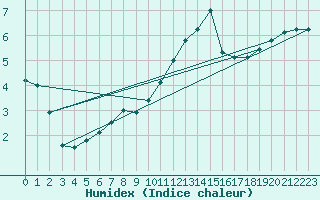 Courbe de l'humidex pour Nyon-Changins (Sw)