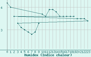 Courbe de l'humidex pour Luedenscheid