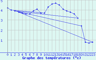 Courbe de tempratures pour Sermange-Erzange (57)