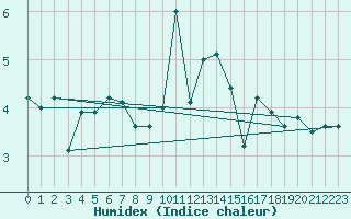 Courbe de l'humidex pour le bateau AMOUK06