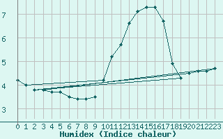 Courbe de l'humidex pour Recoubeau (26)