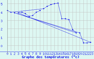 Courbe de tempratures pour Neuhaus A. R.