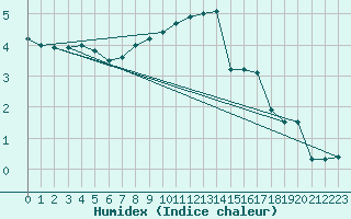 Courbe de l'humidex pour Neuhaus A. R.