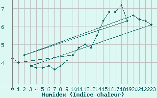 Courbe de l'humidex pour Jungfraujoch (Sw)