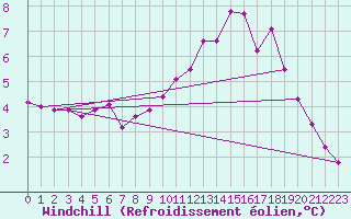 Courbe du refroidissement olien pour Tours (37)