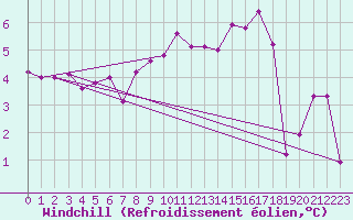 Courbe du refroidissement olien pour Bourg-en-Bresse (01)